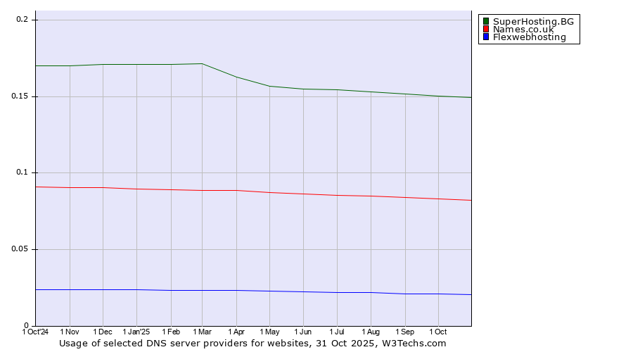 Historical trends in the usage of SuperHosting.BG vs. Names.co.uk vs. Flexwebhosting