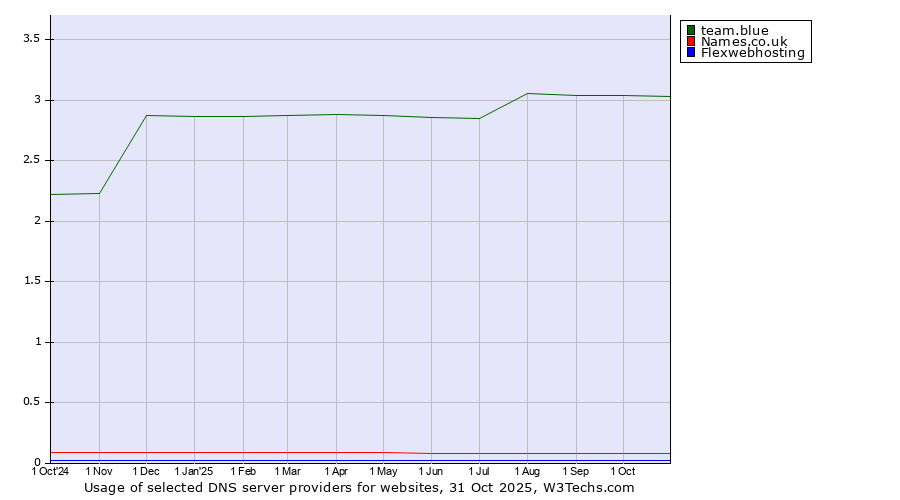 Historical trends in the usage of team.blue vs. Names.co.uk vs. Flexwebhosting