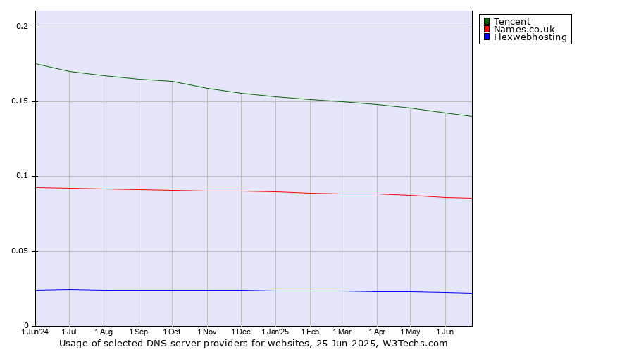 Historical trends in the usage of Tencent vs. Names.co.uk vs. Flexwebhosting