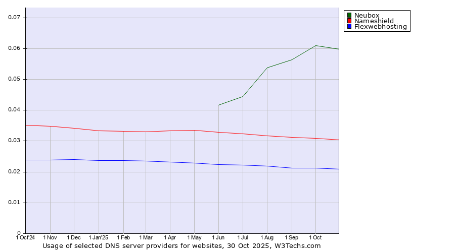 Historical trends in the usage of Neubox vs. Nameshield vs. Flexwebhosting