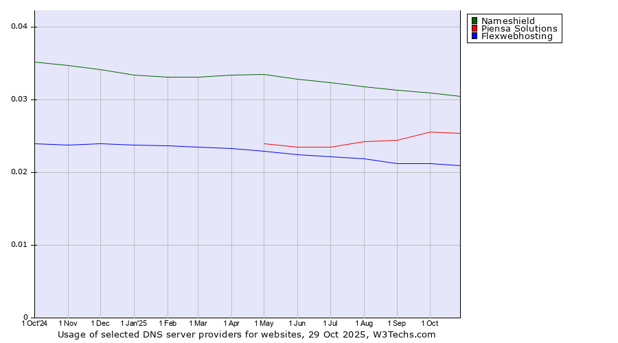 Historical trends in the usage of Nameshield vs. Piensa Solutions vs. Flexwebhosting