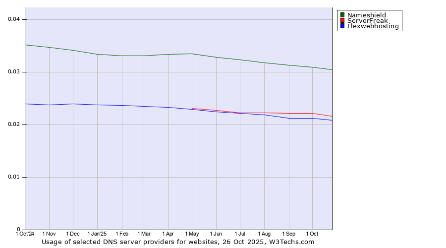 Historical trends in the usage of Nameshield vs. ServerFreak vs. Flexwebhosting