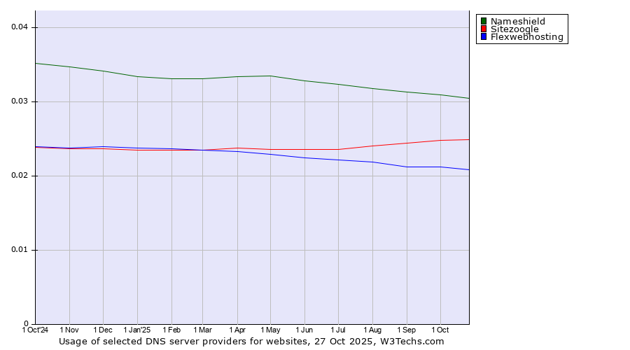 Historical trends in the usage of Nameshield vs. Sitezoogle vs. Flexwebhosting