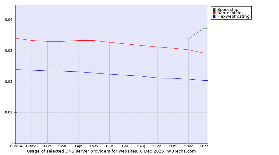 Historical trends in the usage of Spaceship vs. Nameshield vs. Flexwebhosting