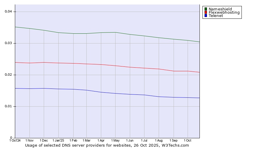 Historical trends in the usage of Nameshield vs. Flexwebhosting vs. Telenet