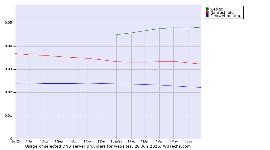 Historical trends in the usage of webgo vs. Nameshield vs. Flexwebhosting