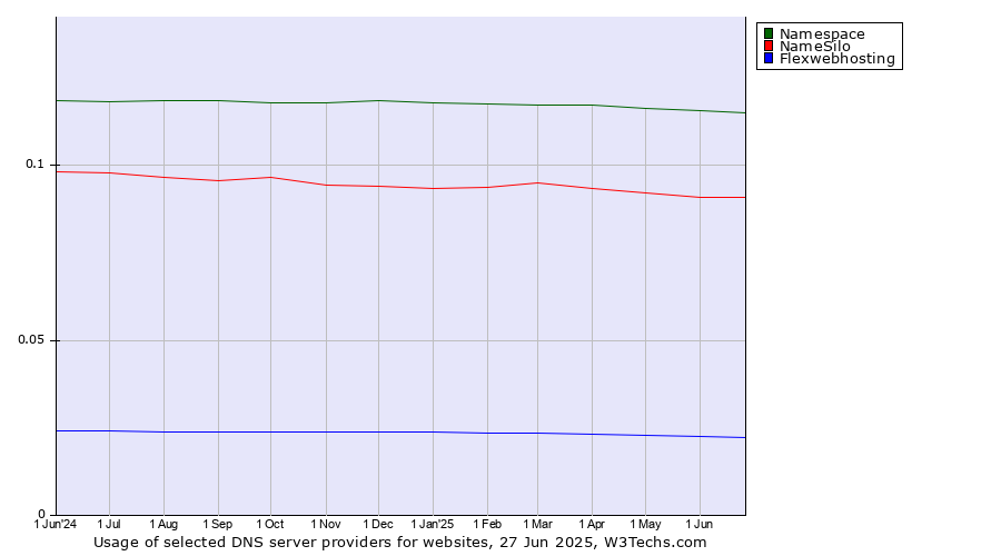 Historical trends in the usage of Namespace vs. NameSilo vs. Flexwebhosting