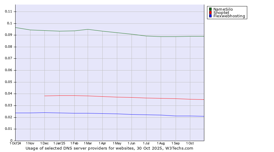 Historical trends in the usage of NameSilo vs. Shoptet vs. Flexwebhosting