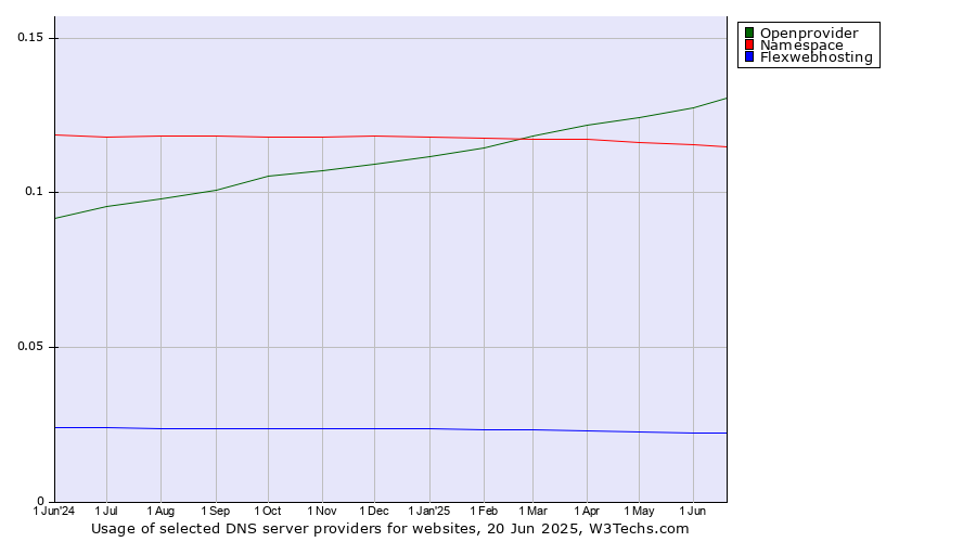 Historical trends in the usage of Openprovider vs. Namespace vs. Flexwebhosting