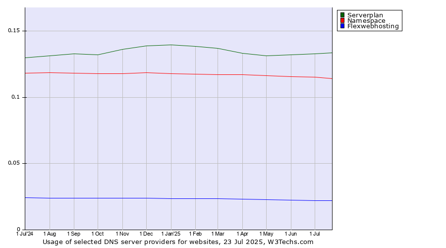 Historical trends in the usage of Serverplan vs. Namespace vs. Flexwebhosting