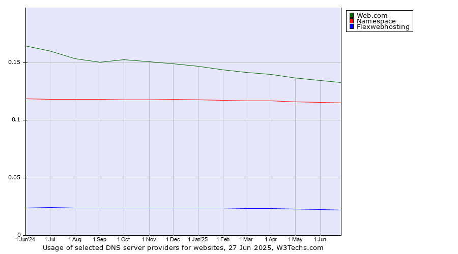 Historical trends in the usage of Web.com vs. Namespace vs. Flexwebhosting