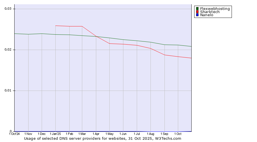 Historical trends in the usage of Flexwebhosting vs. Sharktech vs. Nanelo