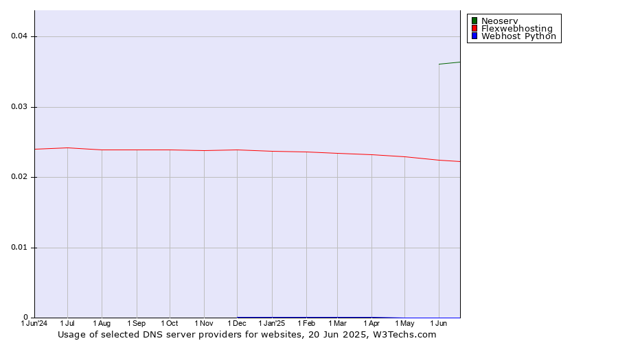 Historical trends in the usage of Neoserv vs. Flexwebhosting vs. Webhost Python