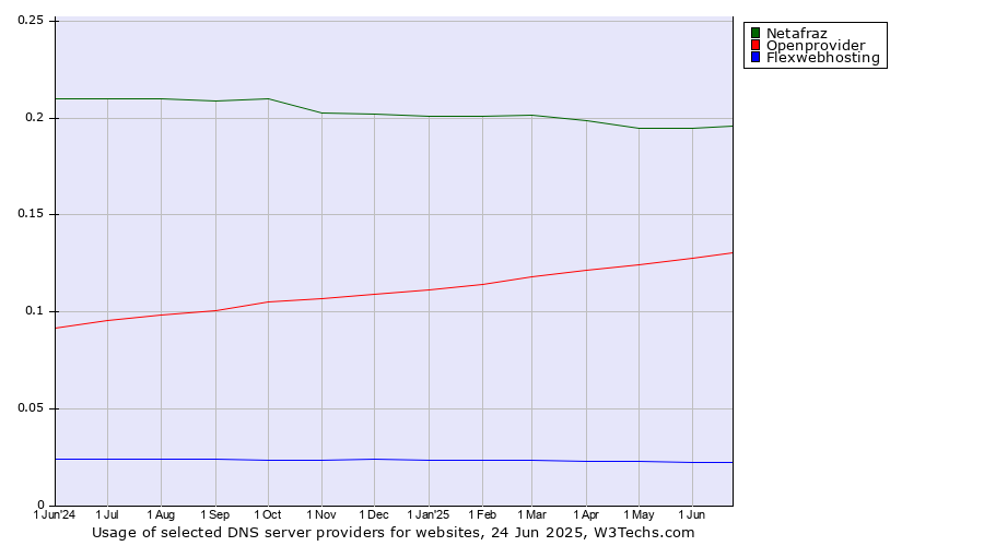 Historical trends in the usage of Netafraz vs. Openprovider vs. Flexwebhosting