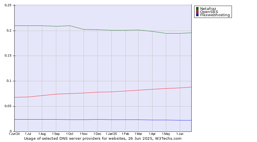 Historical trends in the usage of Netafraz vs. OpenSRS vs. Flexwebhosting