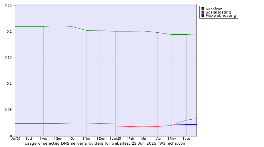 Historical trends in the usage of Netafraz vs. ScalaHosting vs. Flexwebhosting