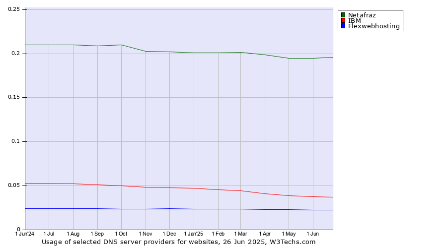 Historical trends in the usage of Netafraz vs. IBM vs. Flexwebhosting