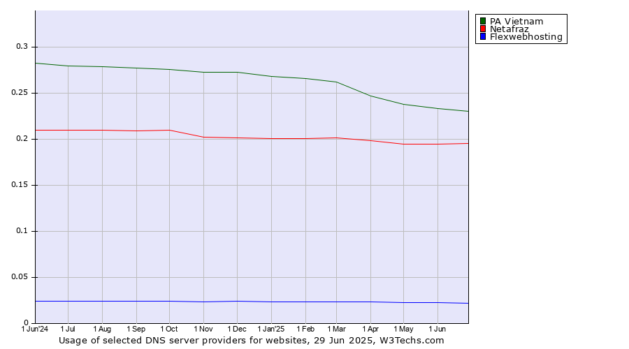 Historical trends in the usage of PA Vietnam vs. Netafraz vs. Flexwebhosting