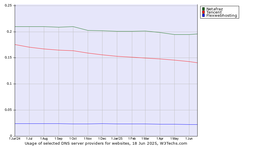 Historical trends in the usage of Netafraz vs. Tencent vs. Flexwebhosting