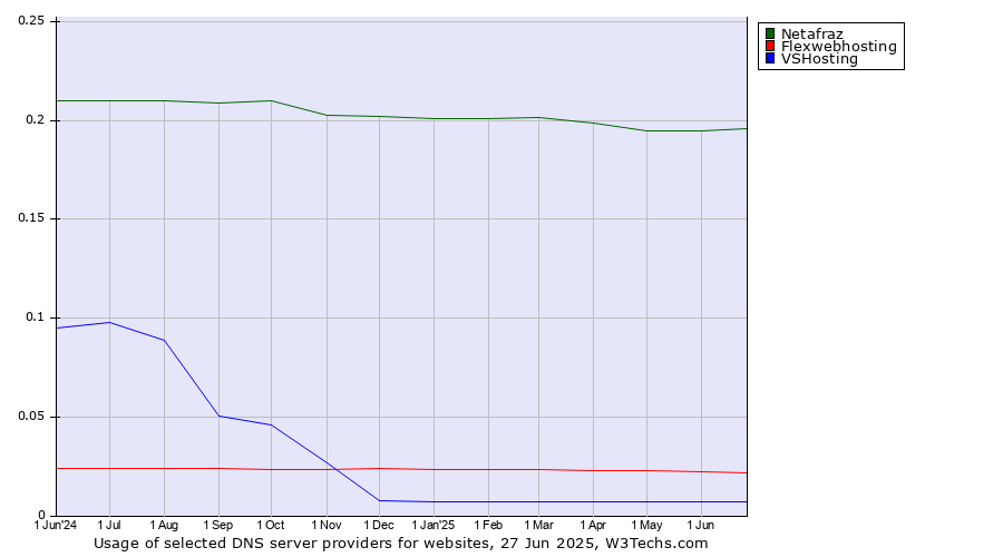 Historical trends in the usage of Netafraz vs. Flexwebhosting vs. VSHosting