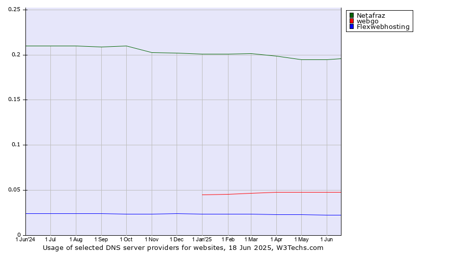 Historical trends in the usage of Netafraz vs. webgo vs. Flexwebhosting