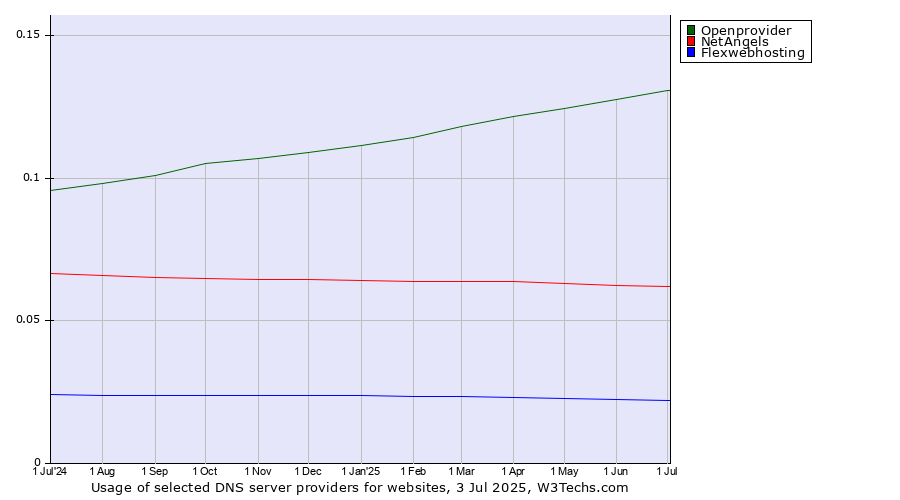 Historical trends in the usage of Openprovider vs. NetAngels vs. Flexwebhosting