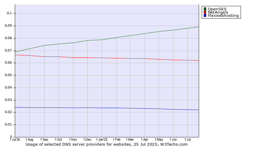 Historical trends in the usage of OpenSRS vs. NetAngels vs. Flexwebhosting