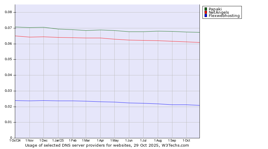 Historical trends in the usage of Papaki vs. NetAngels vs. Flexwebhosting