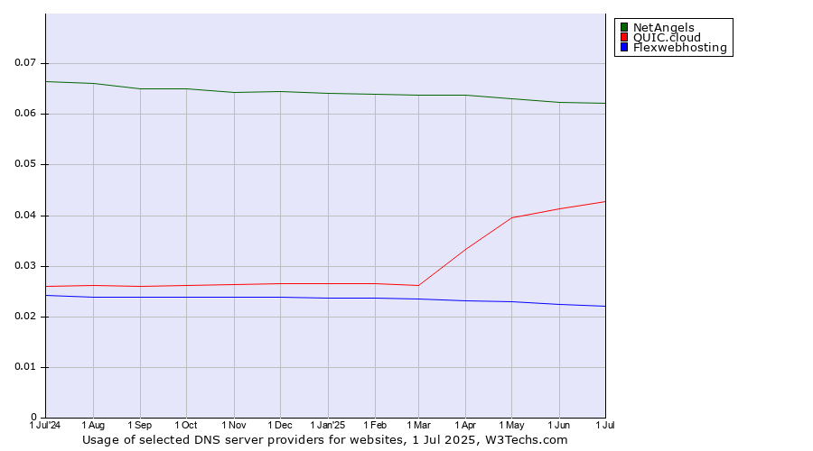 Historical trends in the usage of NetAngels vs. QUIC.cloud vs. Flexwebhosting