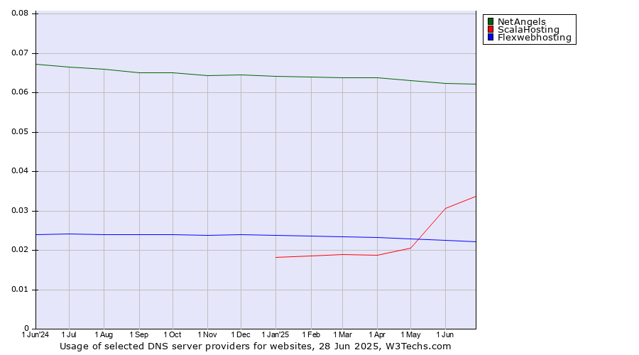 Historical trends in the usage of NetAngels vs. ScalaHosting vs. Flexwebhosting