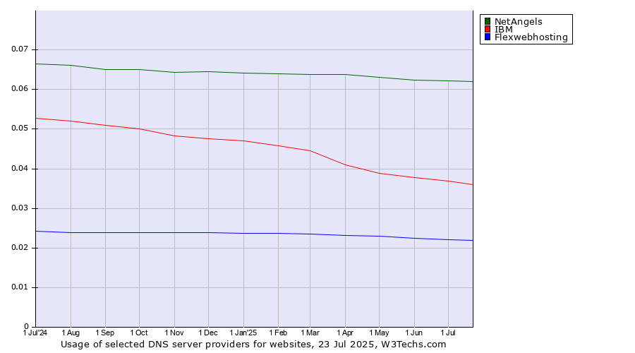 Historical trends in the usage of NetAngels vs. IBM vs. Flexwebhosting