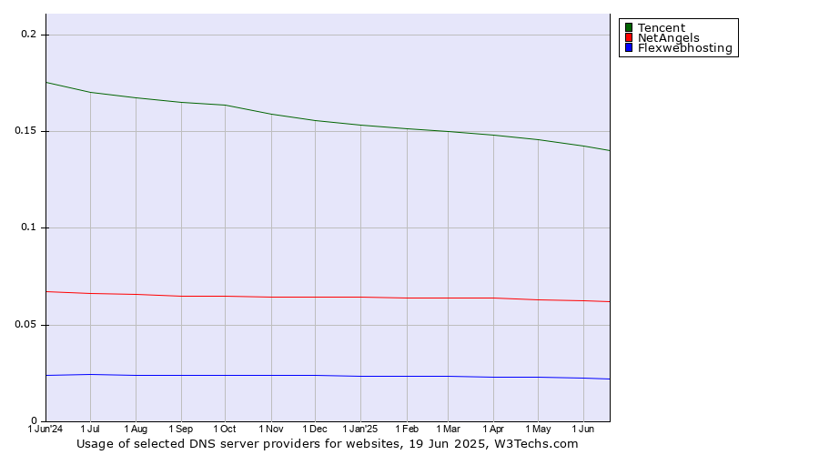 Historical trends in the usage of Tencent vs. NetAngels vs. Flexwebhosting