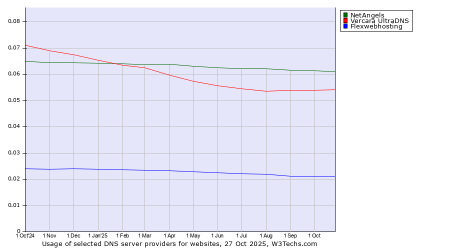 Historical trends in the usage of NetAngels vs. Vercara UltraDNS vs. Flexwebhosting