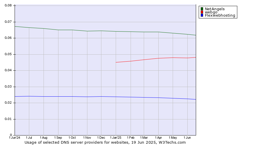 Historical trends in the usage of NetAngels vs. webgo vs. Flexwebhosting