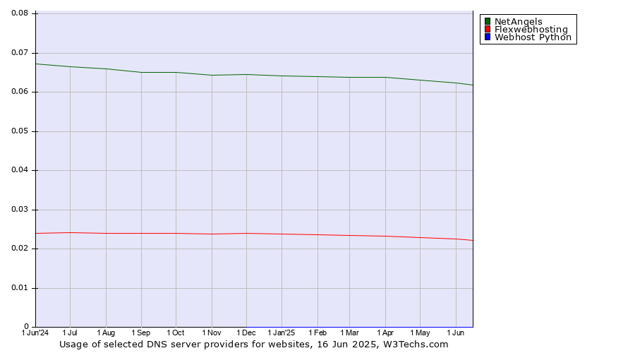 Historical trends in the usage of NetAngels vs. Flexwebhosting vs. Webhost Python