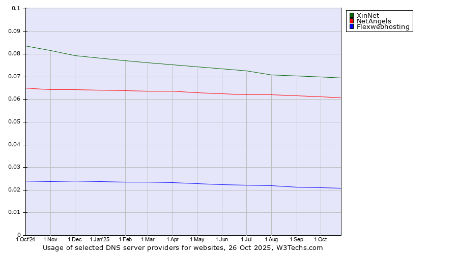 Historical trends in the usage of XinNet vs. NetAngels vs. Flexwebhosting