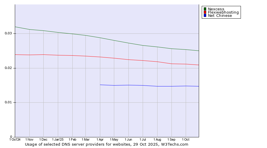 Historical trends in the usage of Nexcess vs. Flexwebhosting vs. Net Chinese