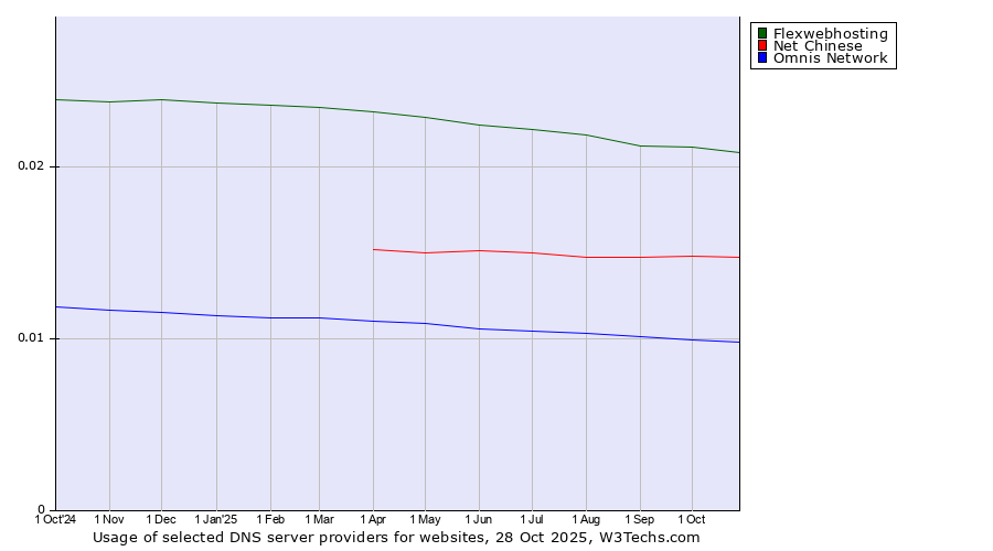 Historical trends in the usage of Flexwebhosting vs. Net Chinese vs. Omnis Network
