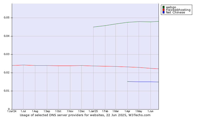 Historical trends in the usage of webgo vs. Flexwebhosting vs. Net Chinese