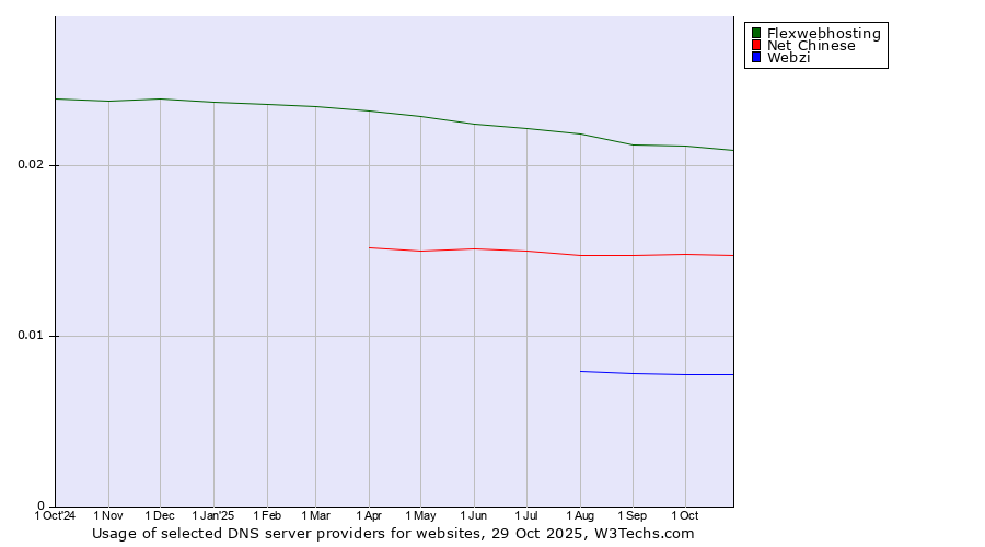 Historical trends in the usage of Flexwebhosting vs. Net Chinese vs. Webzi