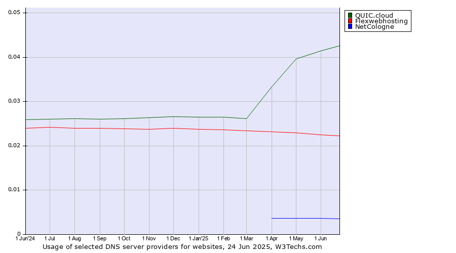 Historical trends in the usage of QUIC.cloud vs. Flexwebhosting vs. NetCologne