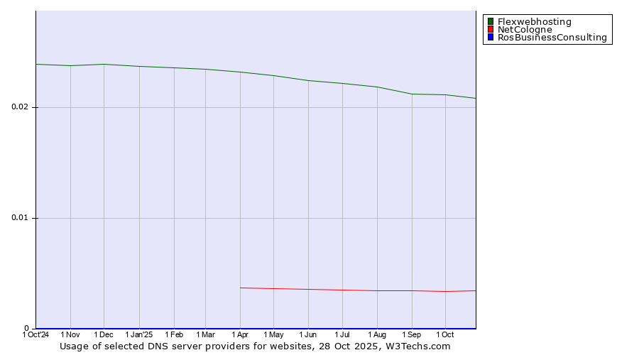 Historical trends in the usage of Flexwebhosting vs. NetCologne vs. RosBusinessConsulting