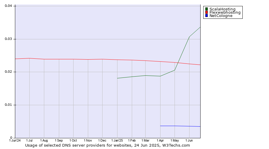 Historical trends in the usage of ScalaHosting vs. Flexwebhosting vs. NetCologne