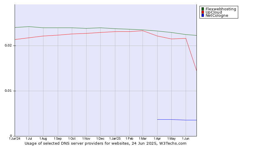 Historical trends in the usage of Flexwebhosting vs. UpCloud vs. NetCologne