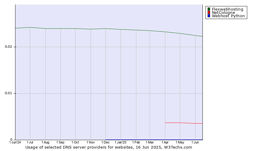 Historical trends in the usage of Flexwebhosting vs. NetCologne vs. Webhost Python