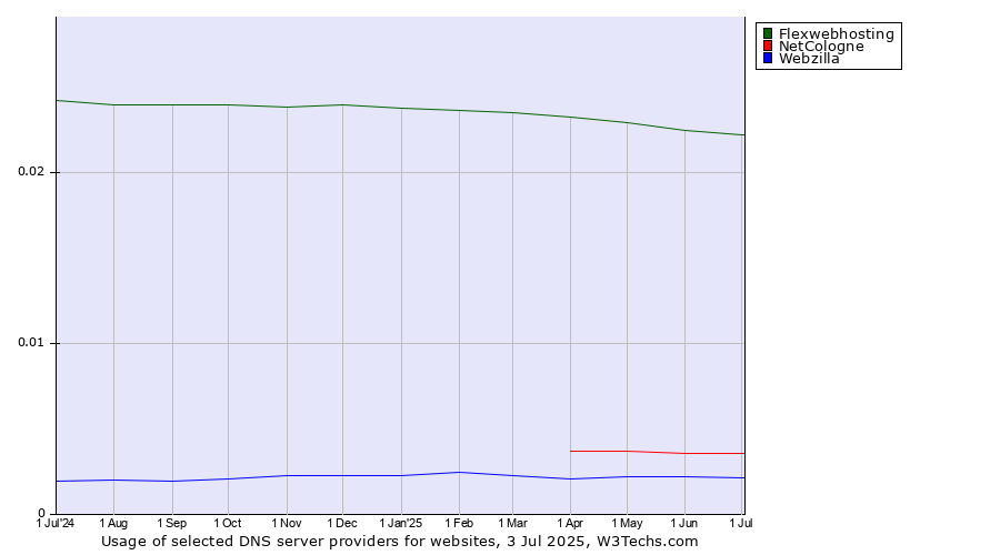 Historical trends in the usage of Flexwebhosting vs. NetCologne vs. Webzilla