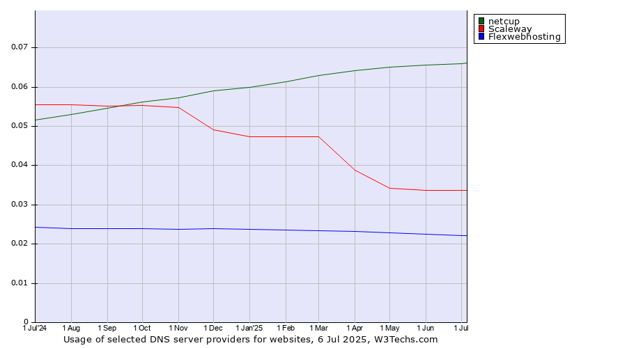 Historical trends in the usage of netcup vs. Scaleway vs. Flexwebhosting