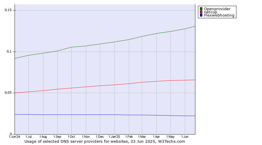 Historical trends in the usage of Openprovider vs. netcup vs. Flexwebhosting