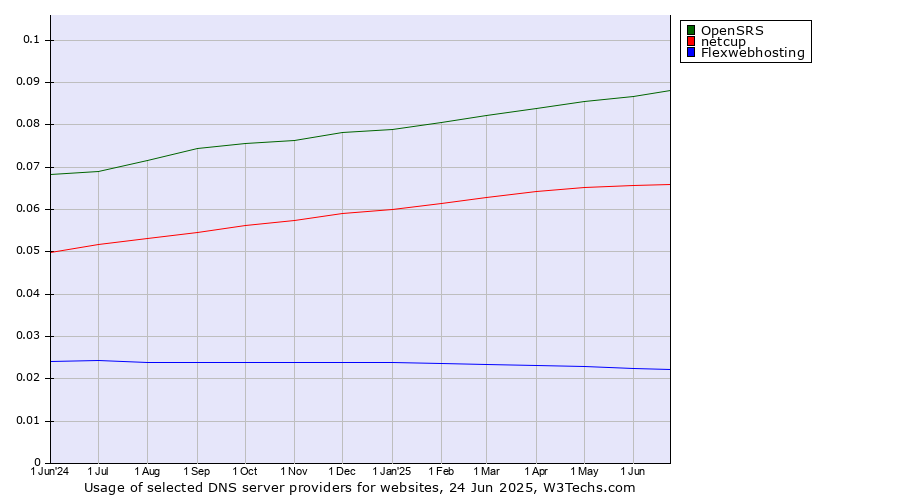 Historical trends in the usage of OpenSRS vs. netcup vs. Flexwebhosting