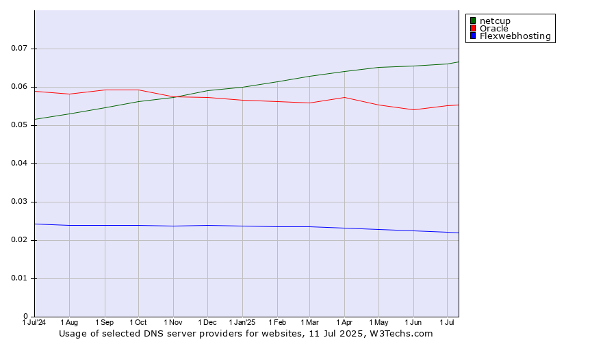 Historical trends in the usage of netcup vs. Oracle vs. Flexwebhosting